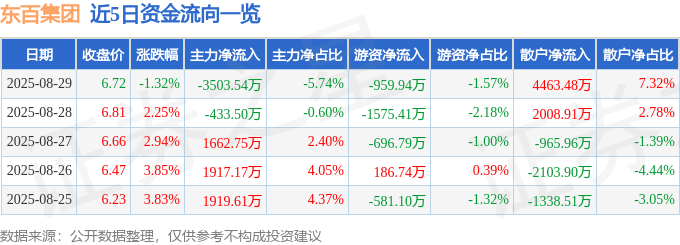 股票行情快报：东百集团（600693）8月29日主力资金净卖出3503.54万元