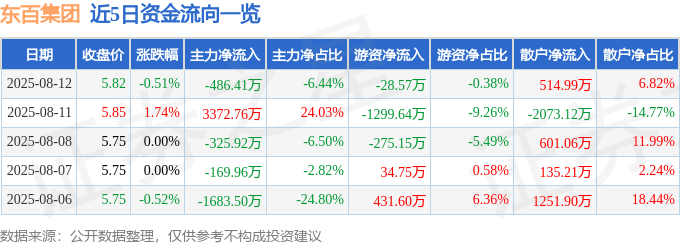 股票行情快报：东百集团（600693）8月12日主力资金净卖出486.41万元