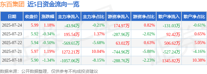 股票行情快报：东百集团（600693）7月24日主力资金净卖出43.94万元