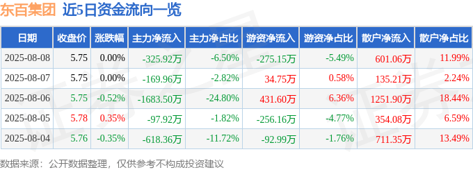 股票行情快报：东百集团（600693）8月8日主力资金净卖出325.92万元