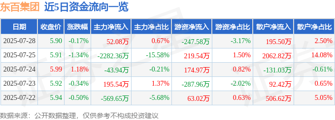 股票行情快报：东百集团（600693）7月28日主力资金净买入52.08万元