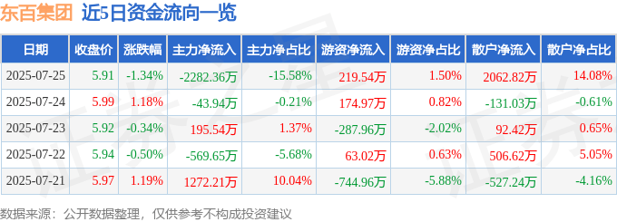 股票行情快报：东百集团（600693）7月25日主力资金净卖出2282.36万元