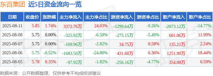 股票行情快报：东百集团（600693）8月11日主力资金净买入3372.76万元