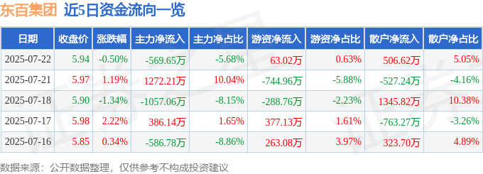 股票行情快报：东百集团（600693）7月22日主力资金净卖出569.65万元