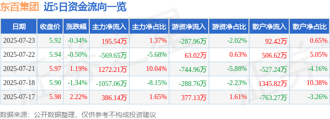 股票行情快报:东百集团(600693)7月23日主力资金净买入195.54万元