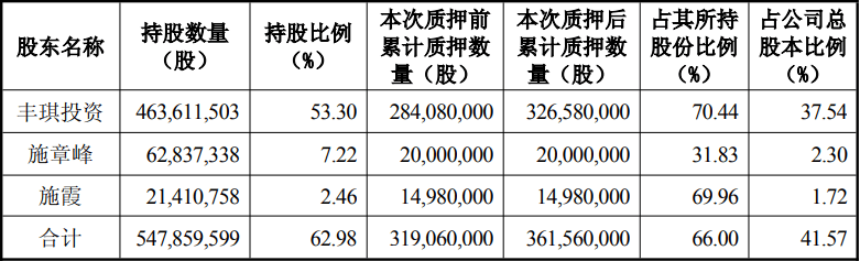 东百集团控股股东丰琪投资质押4250万股