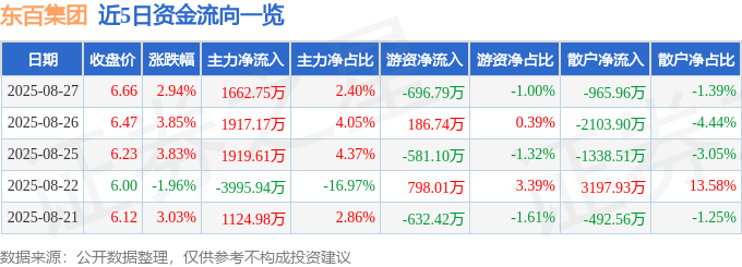 东百集团（600693）8月27日主力资金净买入1662.75万元