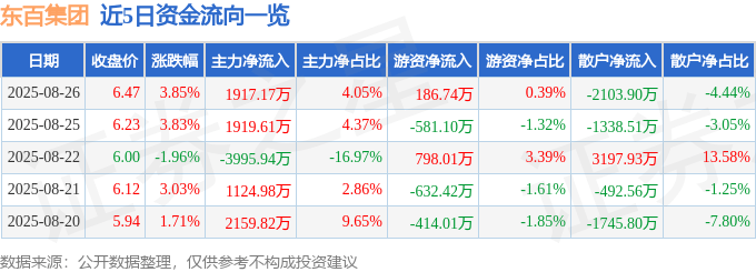 东百集团（600693）8月26日主力资金净买入1917.17万元