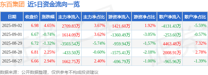 东百集团（600693）9月2日主力资金净买入2709.83万元