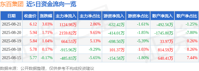 东百集团（600693）8月21日主力资金净买入1124.98万元
