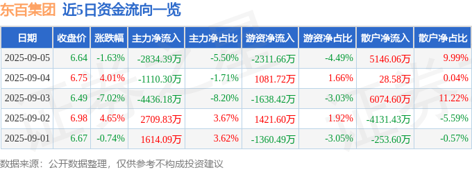 东百集团（600693）9月5日主力资金净卖出2834.39万元