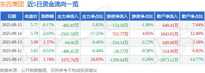 东百集团（600693）8月15日主力资金净卖出485.83万元