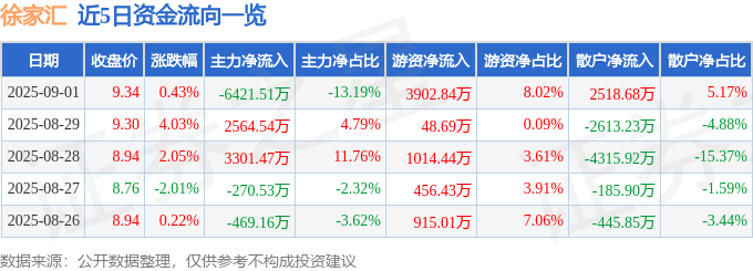 股票行情快报：徐家汇（002561）9月1日主力资金净卖出6421.51万元