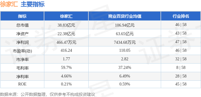 股票行情快报：徐家汇（002561）9月1日主力资金净卖出6421.51万元
