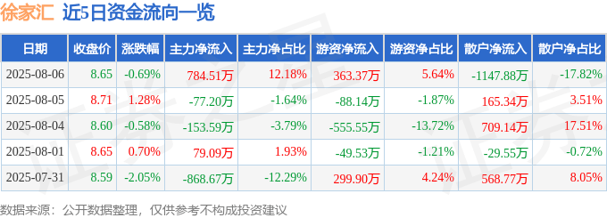 股票行情快报：徐家汇（002561）8月6日主力资金净买入784.51万元
