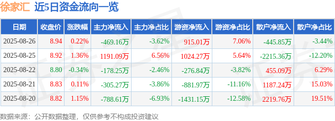 股票行情快报：徐家汇（002561）8月26日主力资金净卖出469.16万元