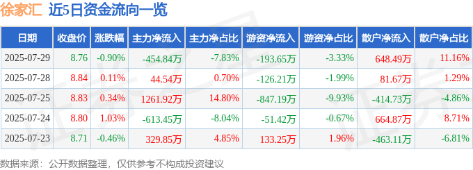 股票行情快报：徐家汇（002561）7月29日主力资金净卖出454.84万元