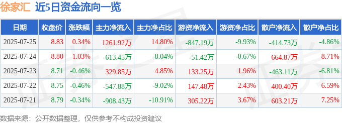 股票行情快报：徐家汇（002561）7月25日主力资金净买入1261.92万元