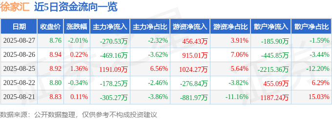 股票行情快报：徐家汇（002561）8月27日主力资金净卖出270.53万元