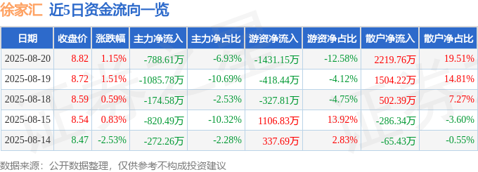股票行情快报：徐家汇（002561）8月20日主力资金净卖出788.61万元