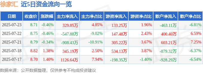 股票行情快报：徐家汇（002561）7月23日主力资金净买入329.85万元