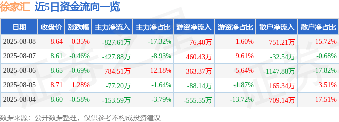 股票行情快报：徐家汇（002561）8月8日主力资金净卖出827.61万元