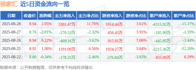 股票行情快报：徐家汇（002561）8月28日主力资金净买入3301.47万元