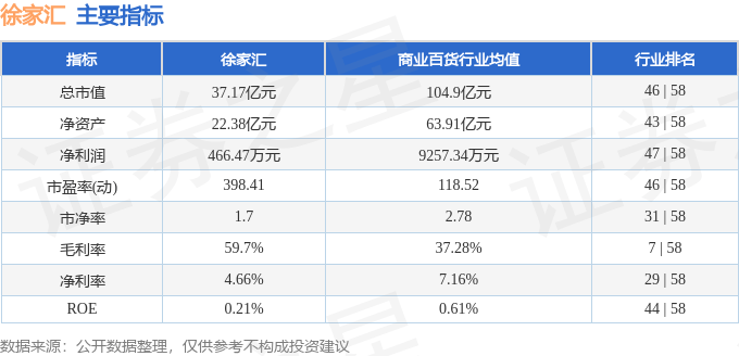 股票行情快报：徐家汇（002561）8月28日主力资金净买入3301.47万元