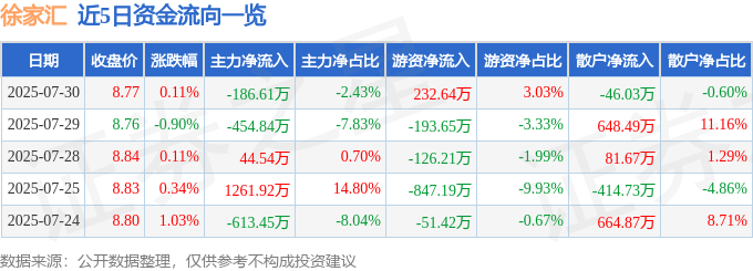 股票行情快报:徐家汇(002561)7月30日主力资金净卖出186.61万元