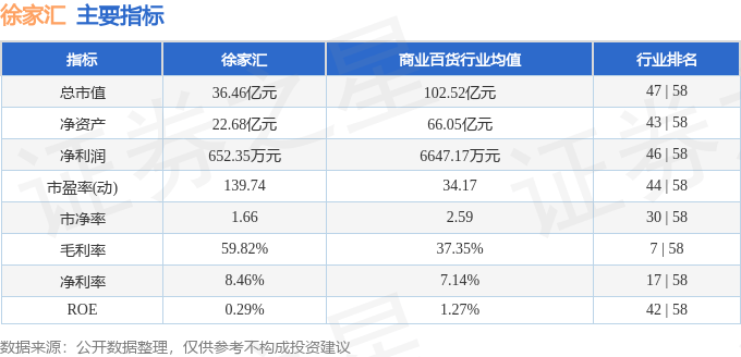 股票行情快报:徐家汇(002561)7月30日主力资金净卖出186.61万元