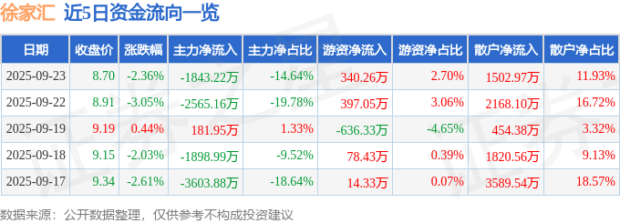 股票行情快报:徐家汇(002561)9月23日主力资金净卖出1843.22万元