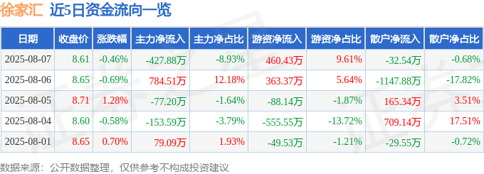 股票行情快报：徐家汇（002561）8月7日主力资金净卖出427.88万元