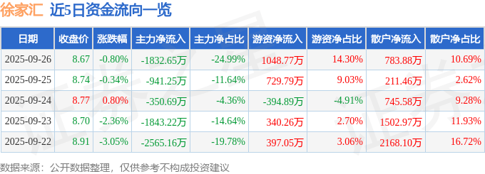 股票行情快报：徐家汇（002561）9月26日主力资金净卖出1832.65万元