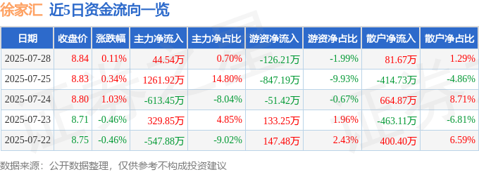 股票行情快报：徐家汇（002561）7月28日主力资金净买入44.54万元