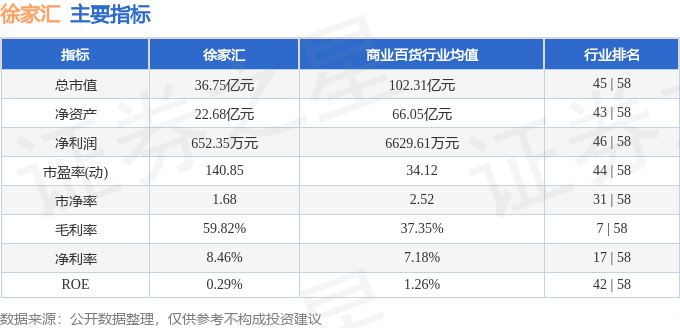 股票行情快报：徐家汇（002561）7月28日主力资金净买入44.54万元