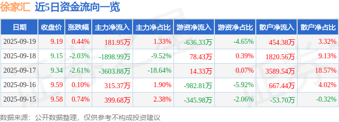 股票行情快报：徐家汇（002561）9月19日主力资金净买入181.95万元