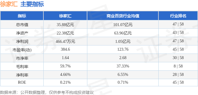 股票行情快报：徐家汇（002561）10月16日主力资金净卖出825.22万元