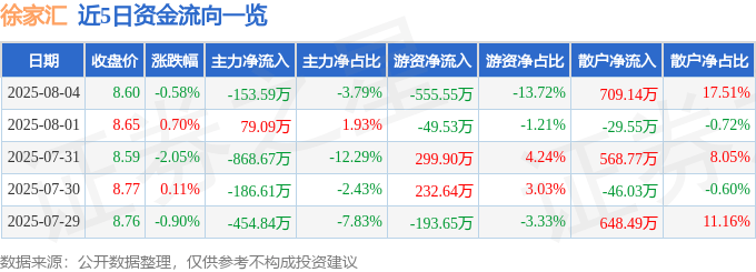 股票行情快报：徐家汇（002561）8月4日主力资金净卖出153.59万元