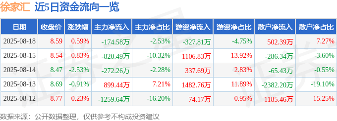 股票行情快报：徐家汇（002561）8月18日主力资金净卖出174.58万元