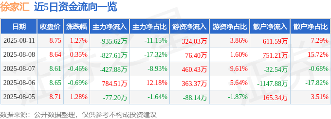 股票行情快报：徐家汇（002561）8月11日主力资金净卖出935.62万元