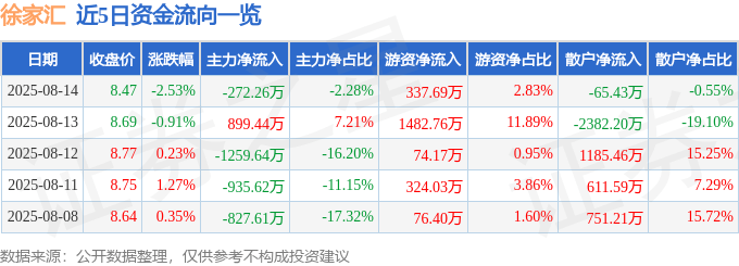 股票行情快报：徐家汇（002561）8月14日主力资金净卖出272.26万元