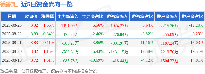 股票行情快报：徐家汇（002561）8月25日主力资金净买入1191.09万元