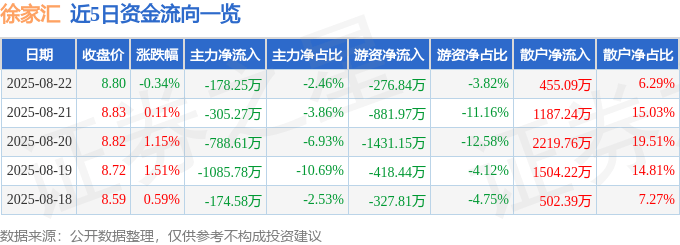 股票行情快报：徐家汇（002561）8月22日主力资金净卖出178.25万元