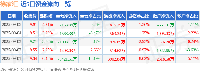 股票行情快报：徐家汇（002561）9月5日主力资金净卖出153.34万元