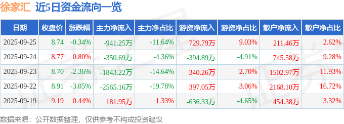 股票行情快报：徐家汇（002561）9月25日主力资金净卖出941.25万元