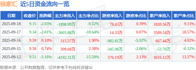 股票行情快报：徐家汇（002561）9月18日主力资金净卖出1898.99万元