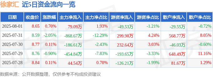 股票行情快报：徐家汇（002561）8月1日主力资金净买入79.09万元