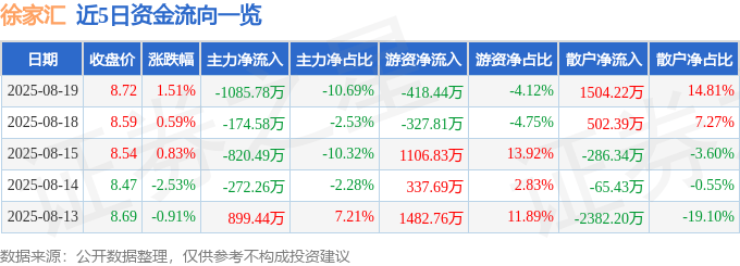 股票行情快报：徐家汇（002561）8月19日主力资金净卖出1085.78万元