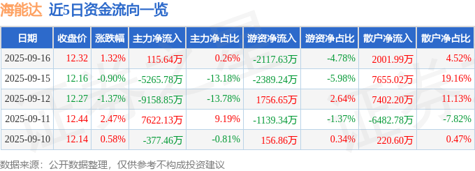 股票行情快报：海能达（002583）9月16日主力资金净买入115.64万元
