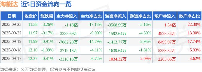 股票行情快报：海能达（002583）9月23日主力资金净卖出1.18亿元